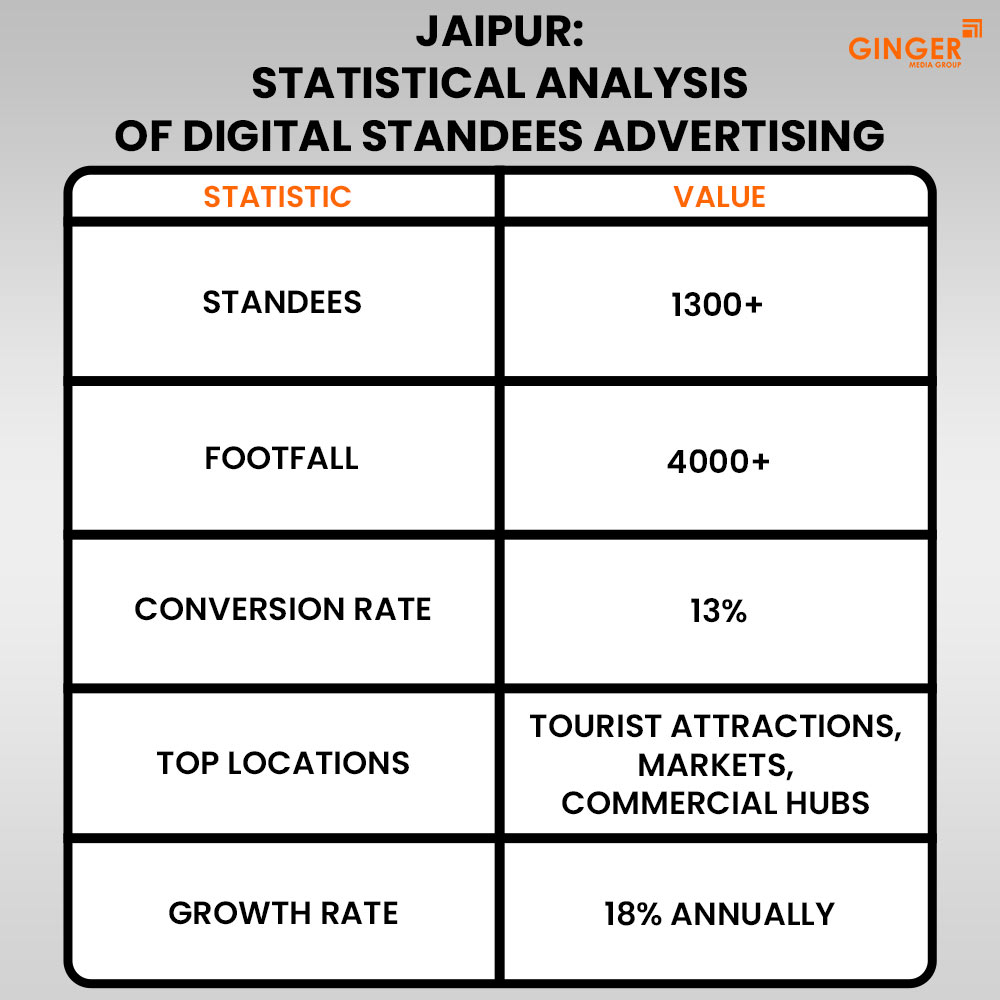 jaipur statistical analysis of digital standees advertising