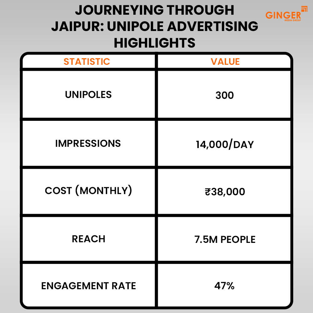 journeying through jaipur unipole advertising highlights