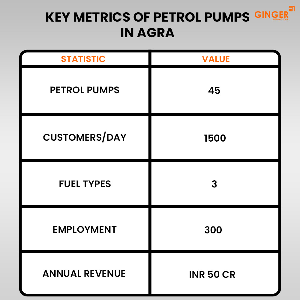 key metrics of petrol pumps in agra