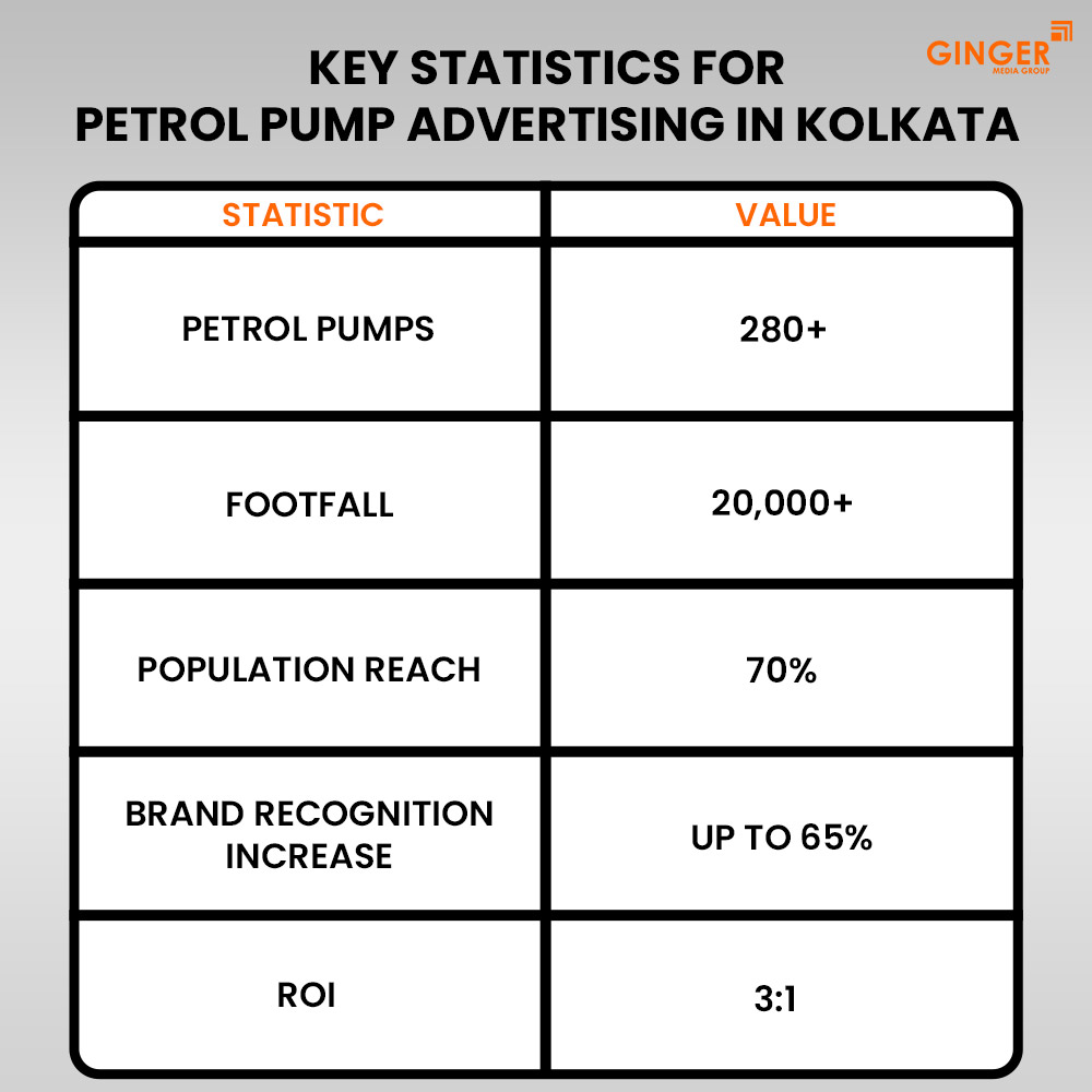 key statistics for petrol pump advertising in kolkata