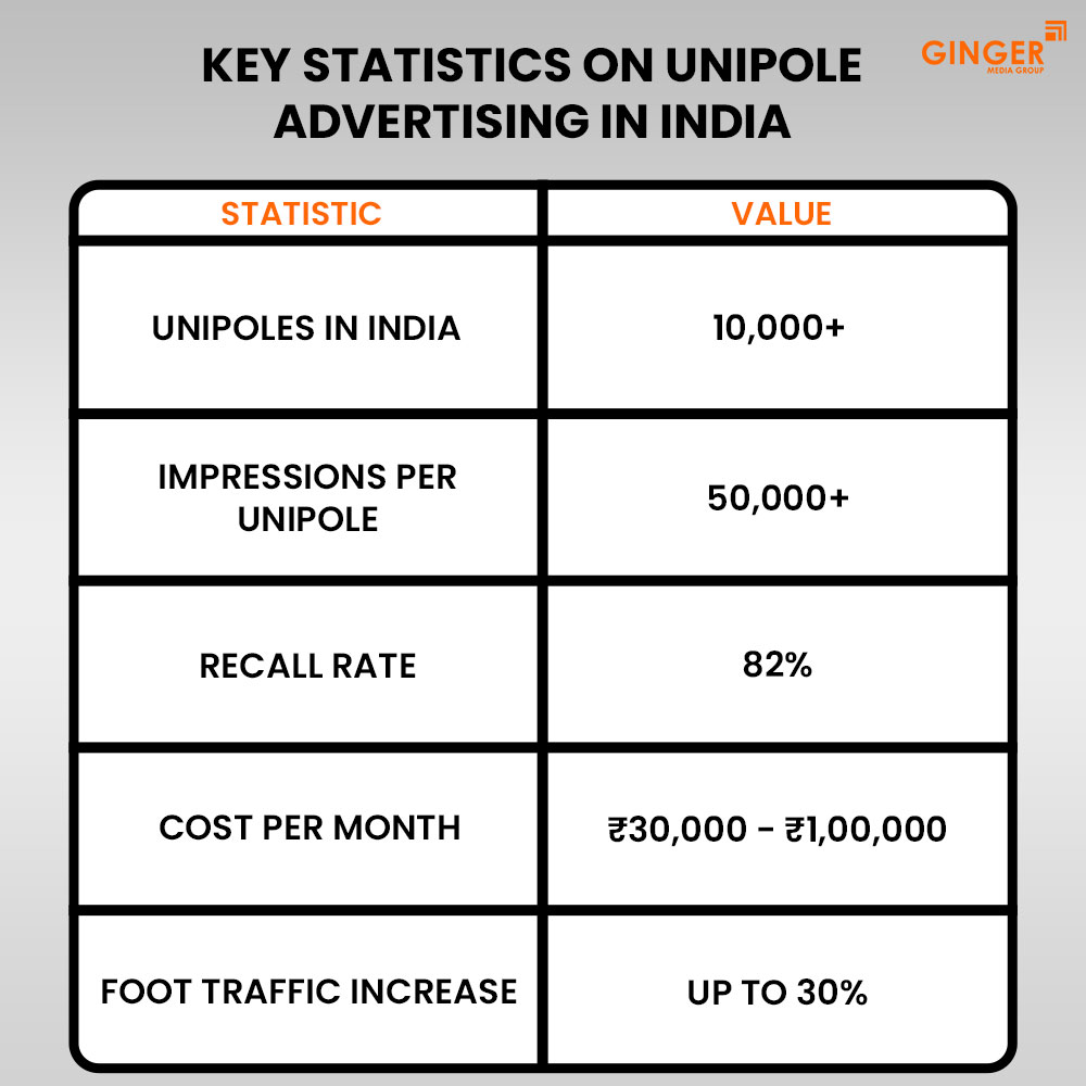 key statistics on unipole advertising in india