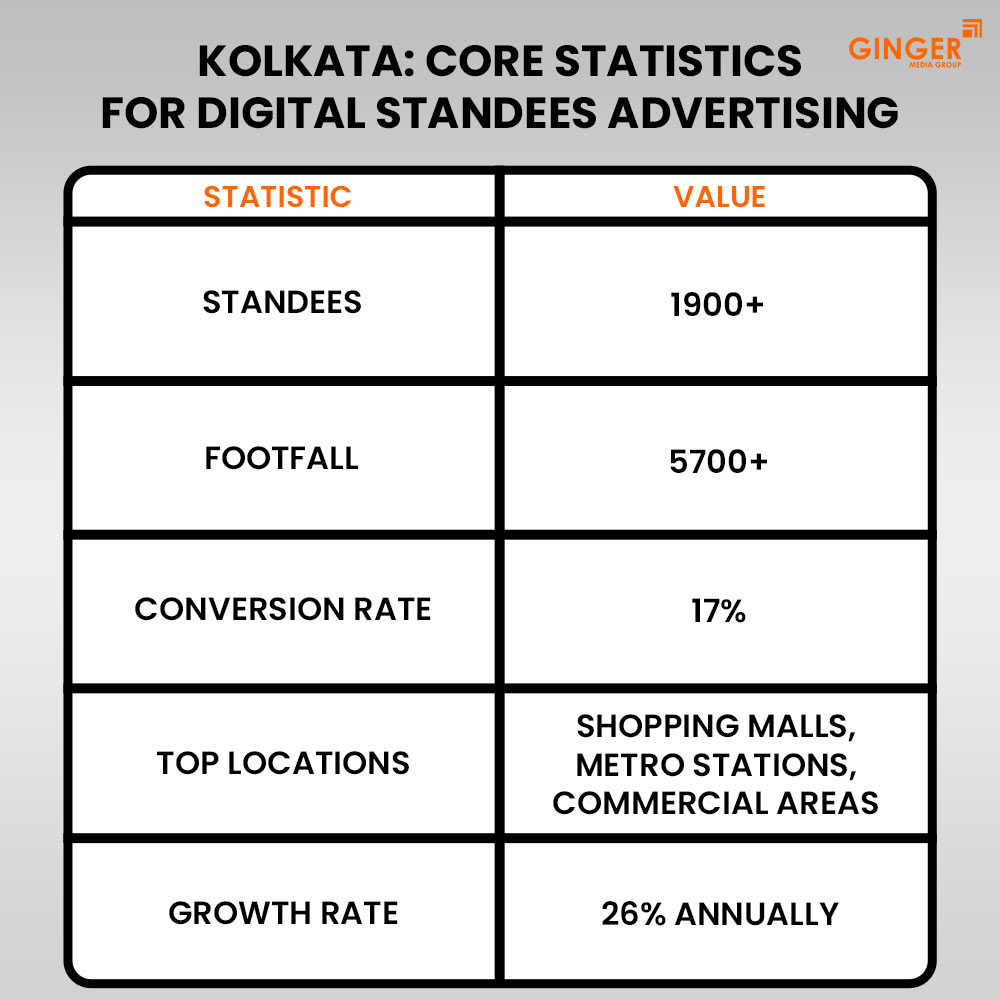 kolkata core statistics for digital standees advertising