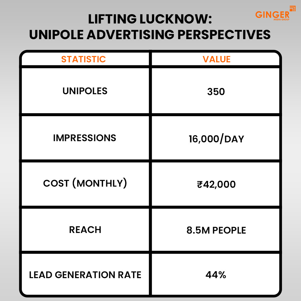 lifting lucknow unipole advertising perspectives