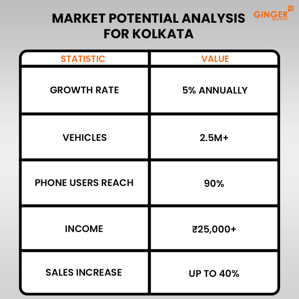 market potential analysis for kolkata