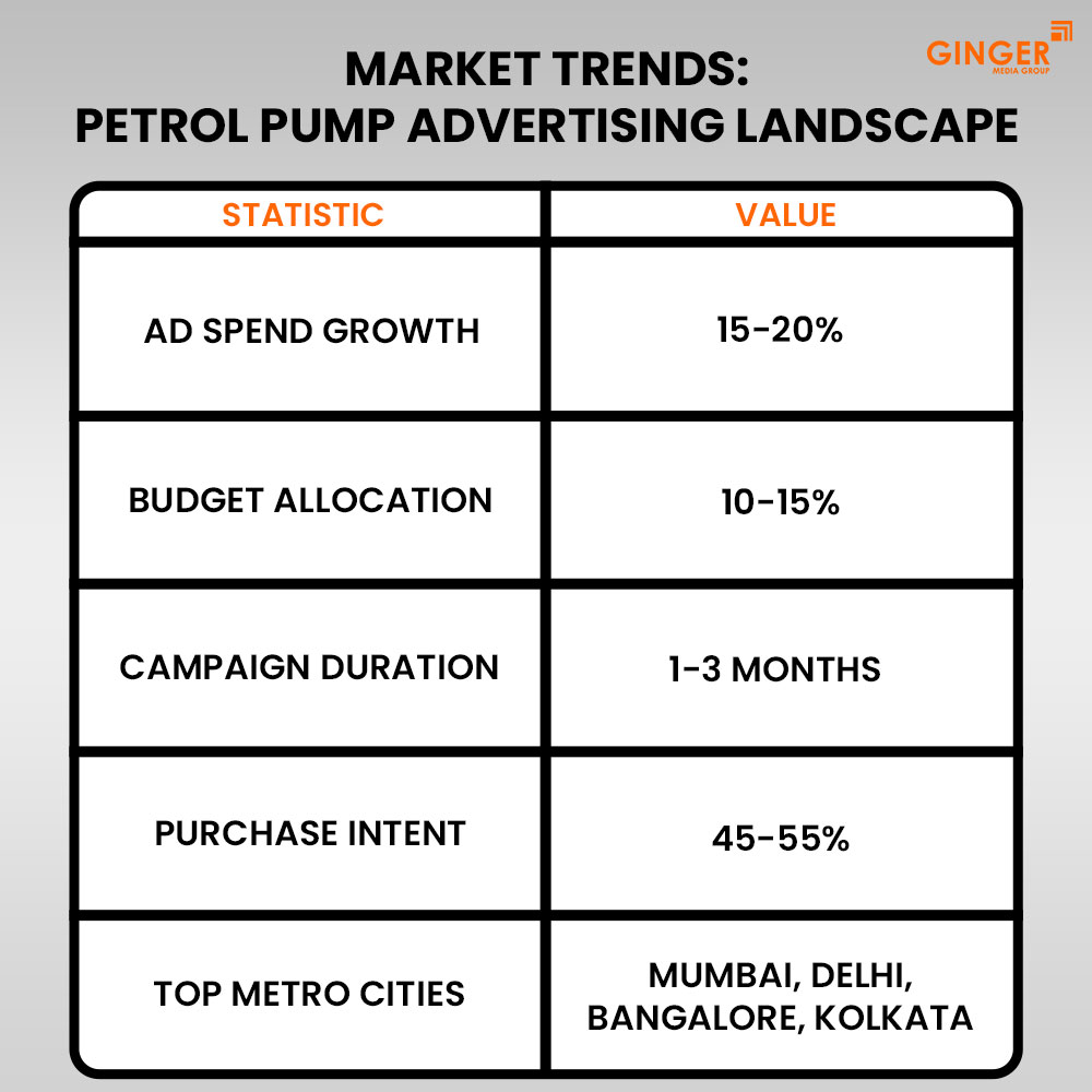 market trends petrol pump advertising landscape