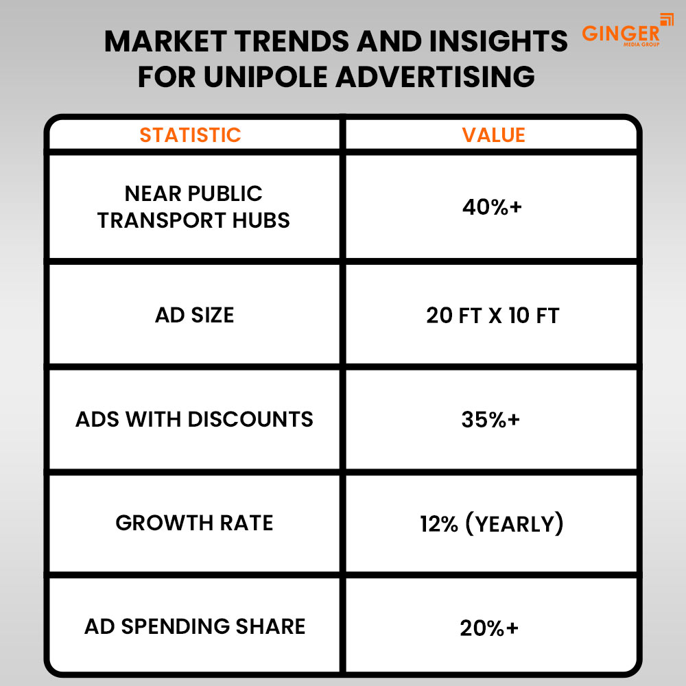 market trends and insights for unipole advertising