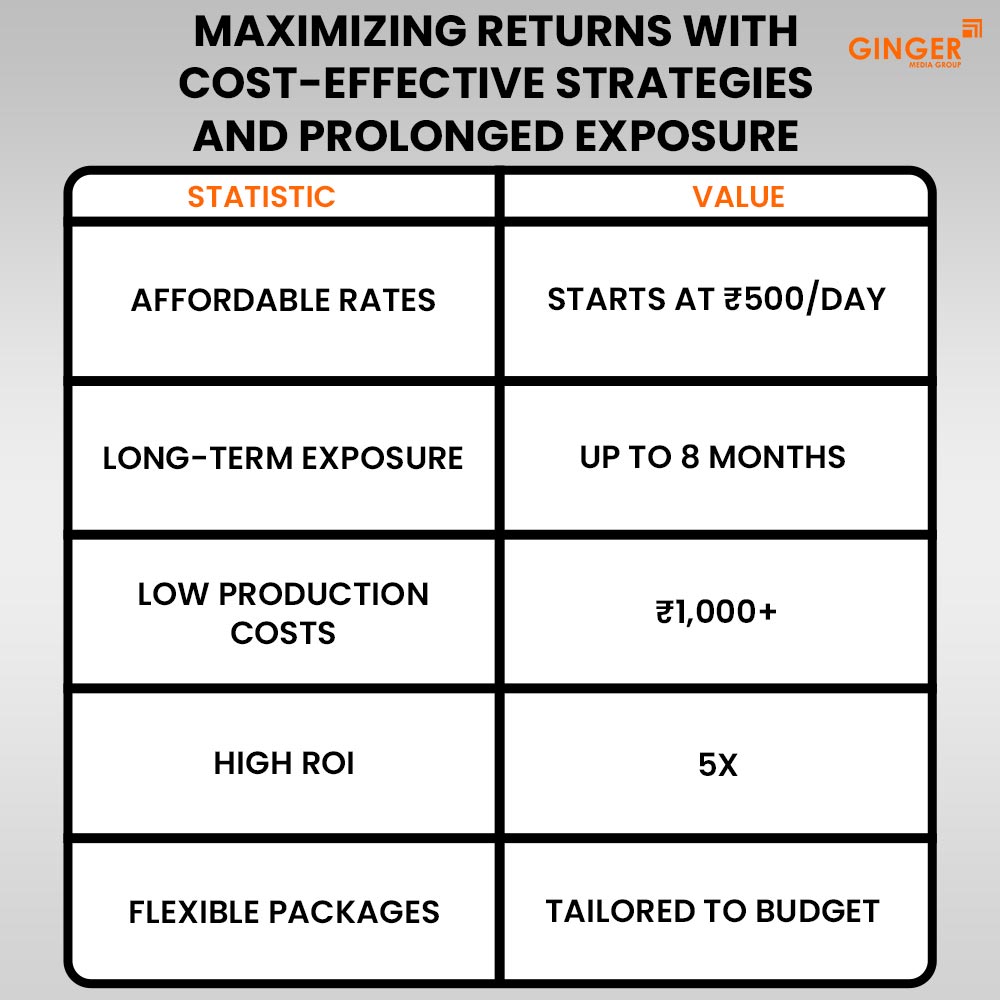 maximizing returns with cost effective strategies and prolonged exposure hyderabad