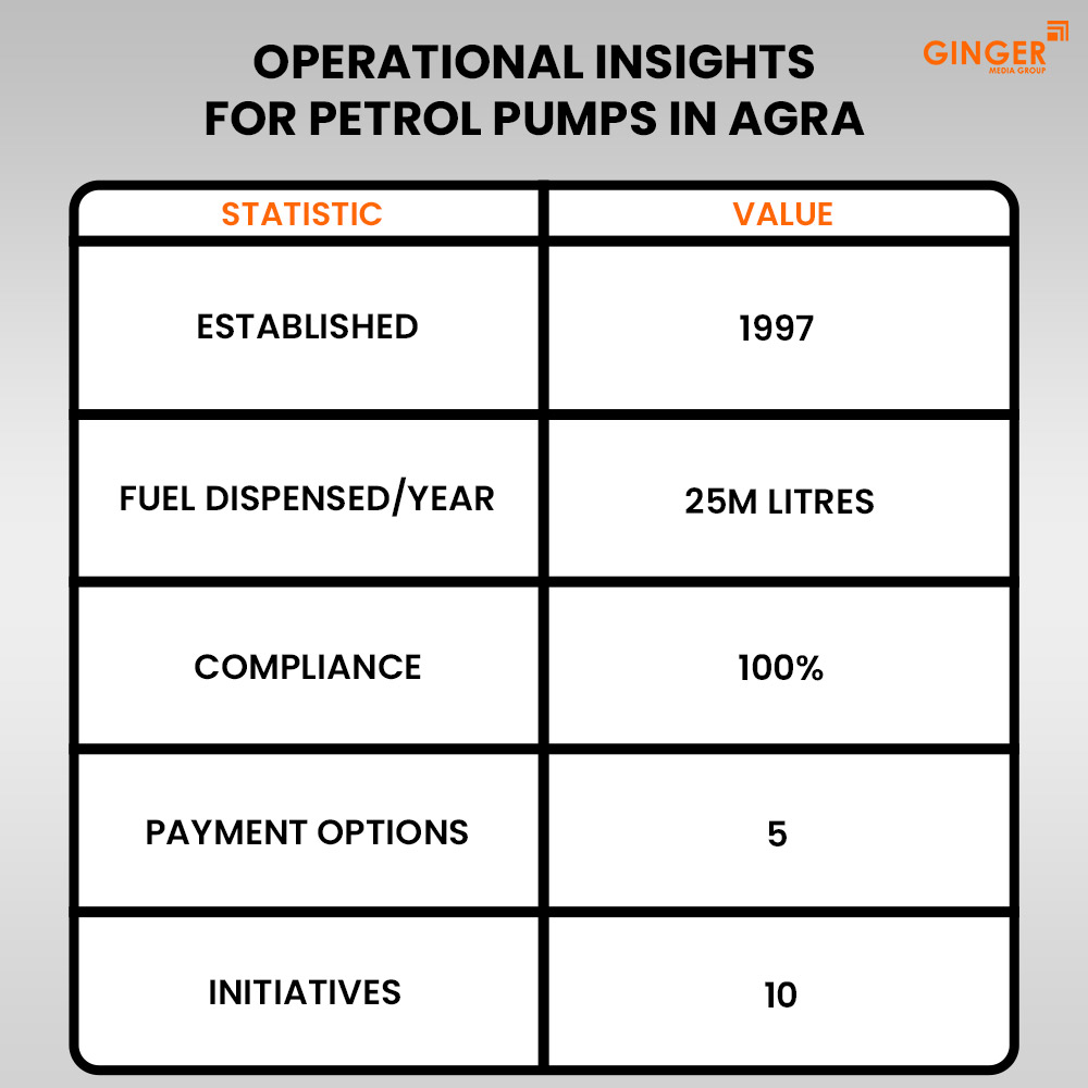 operational insights for petrol pumps in agra