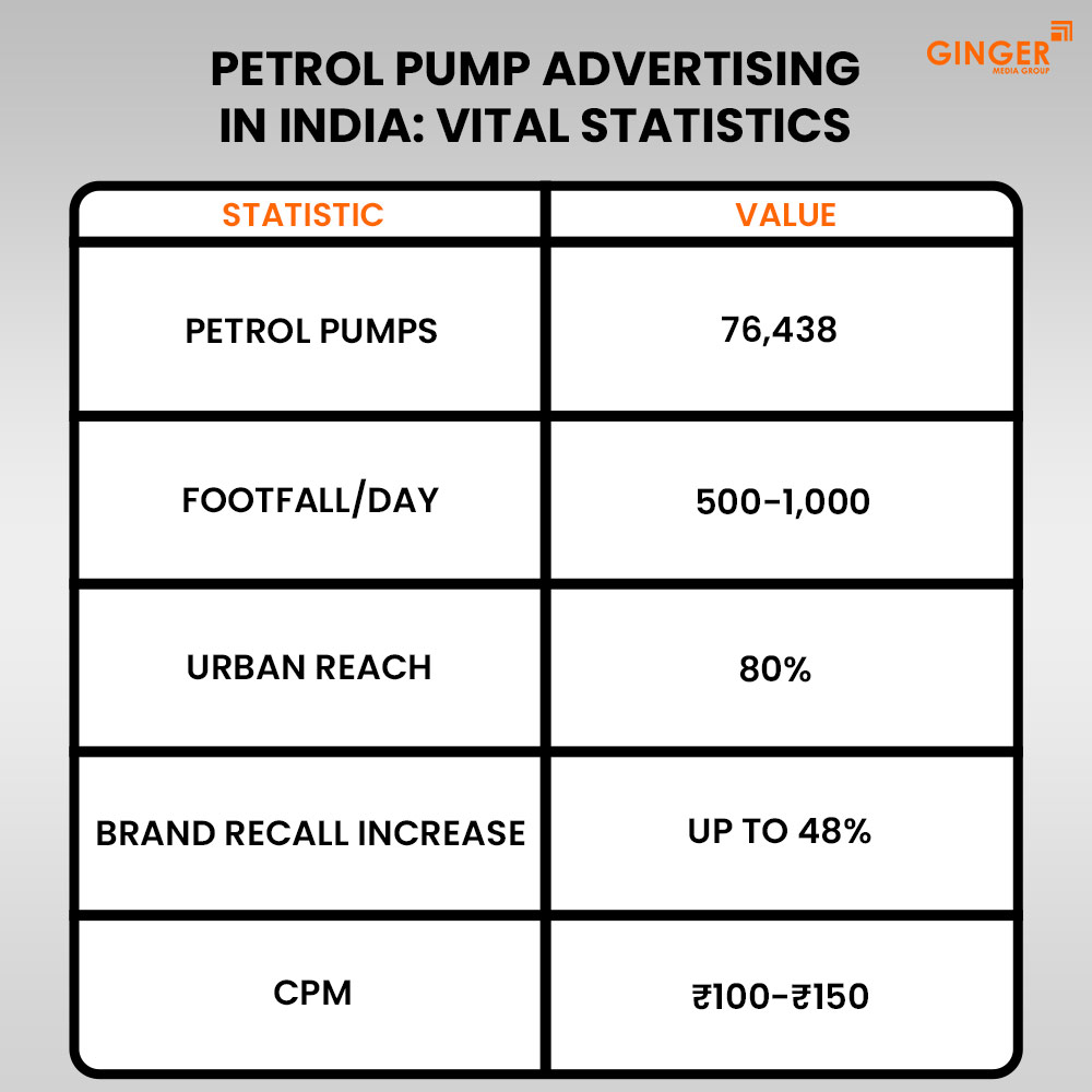 petrol pump advertising in india vital statistics