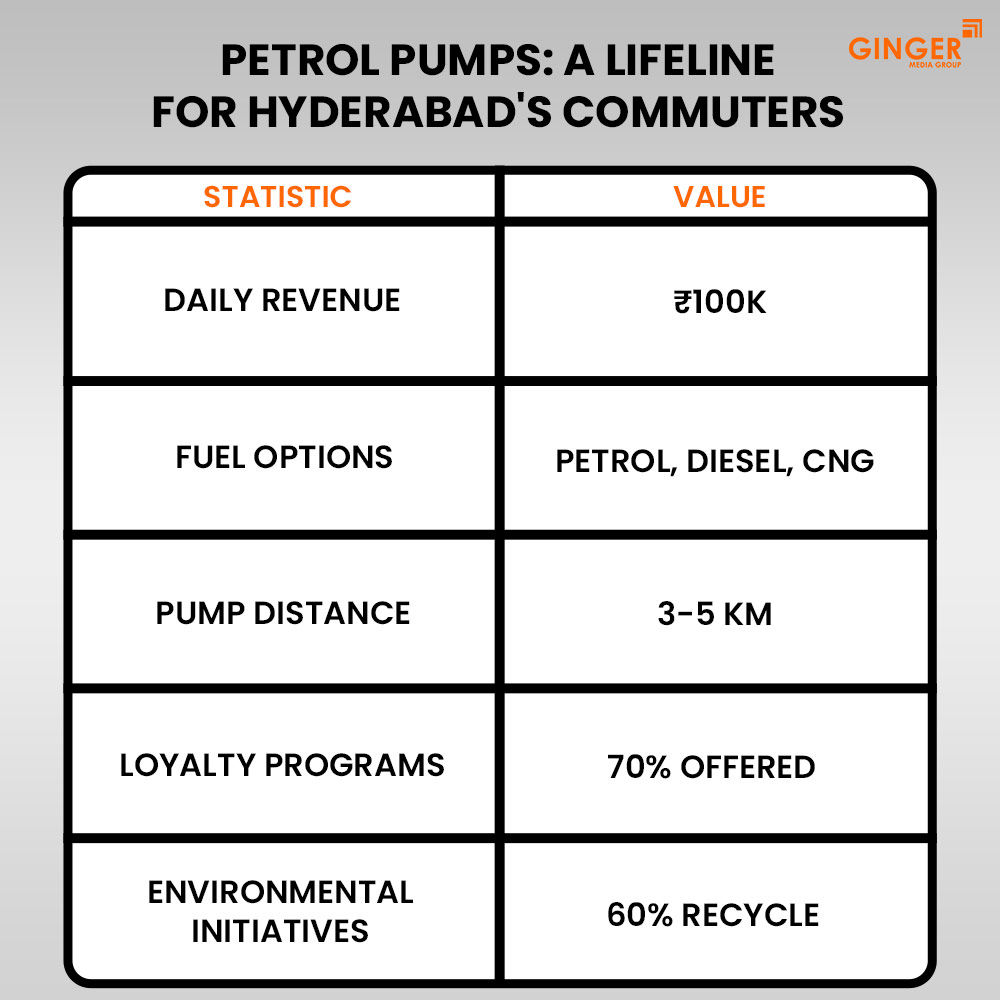 petrol pumps a lifeline for hyderabad s commuters