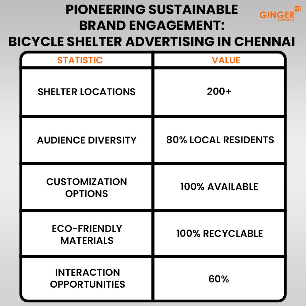 pioneering sustainable brand engagement bicycle shelter advertising in chennai