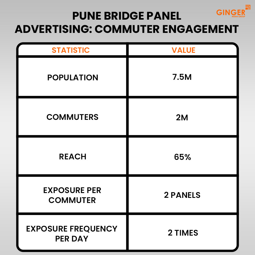 pune bridge panel advertising commuter engagement