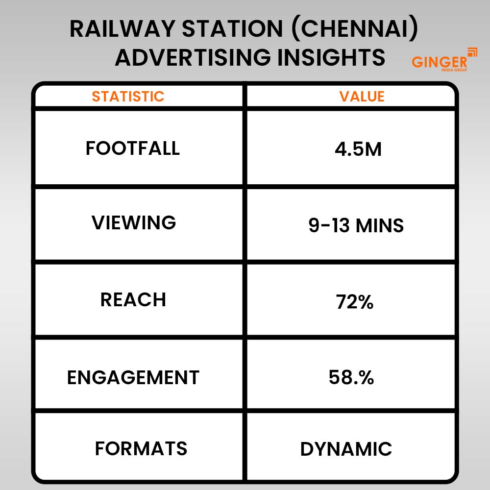 railway station chennai advertising insights