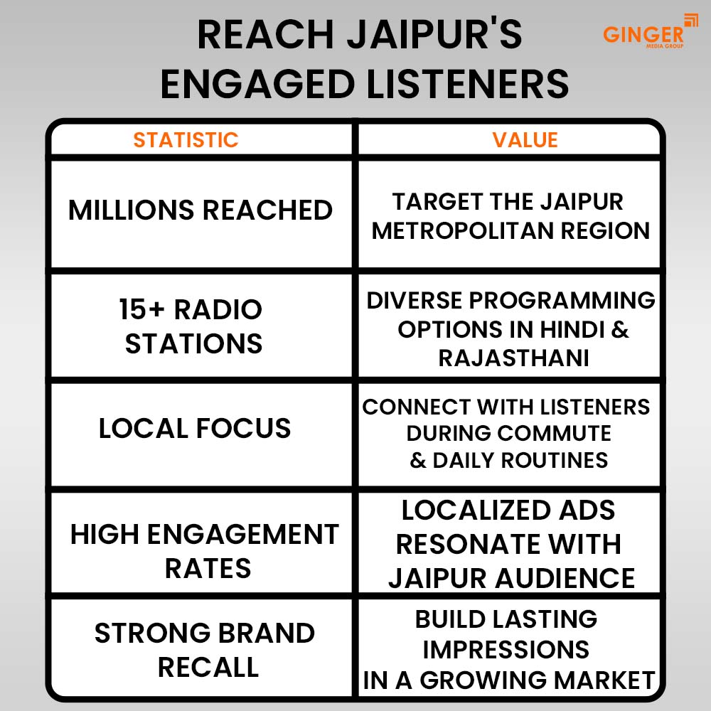 reach-jaipur-engaged-listeners - Ginger Media Group reach jaipur engaged listeners