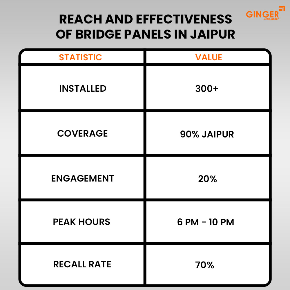 reach and effectiveness of bridge panels in jaipur