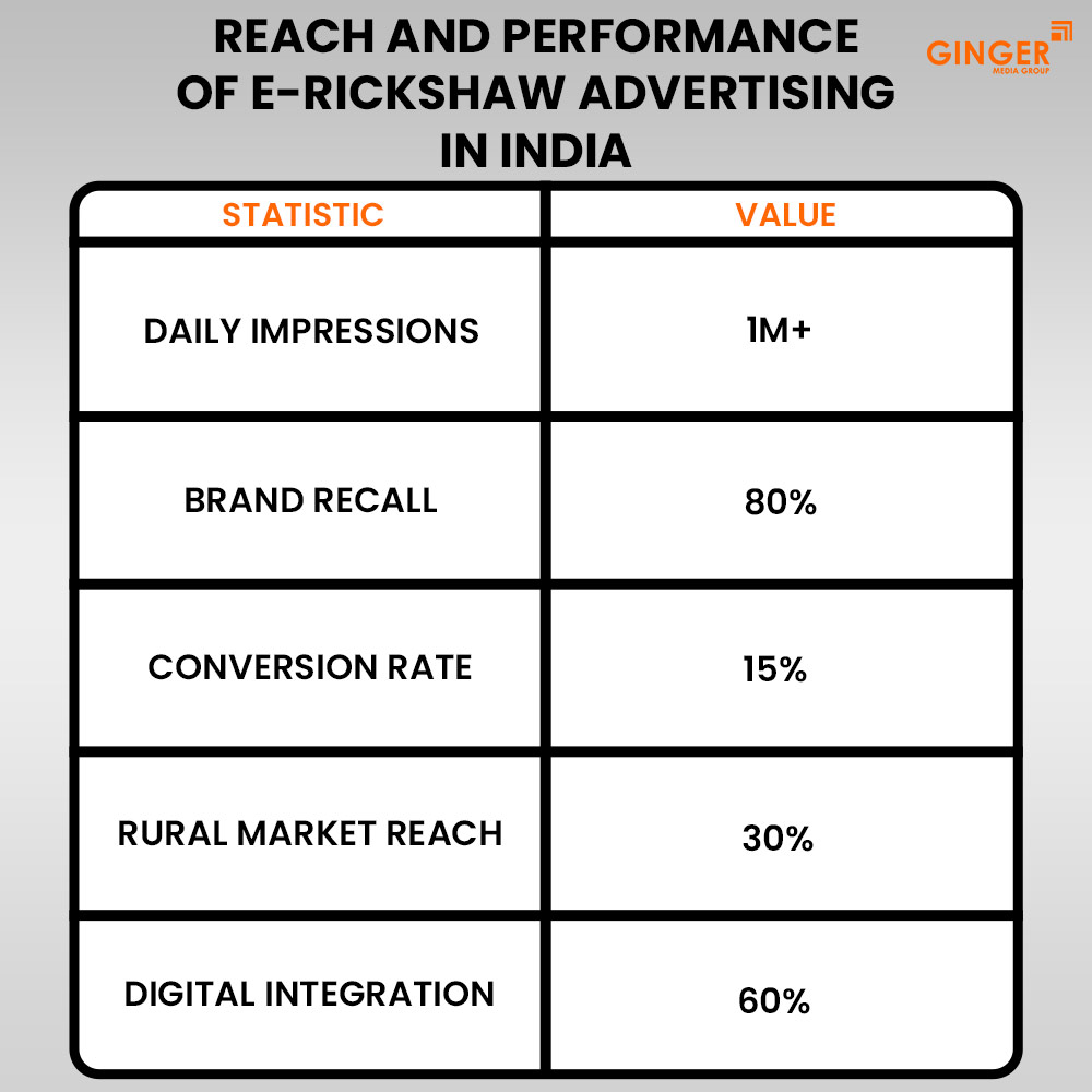 reach and performance of e rickshaw advertising in india