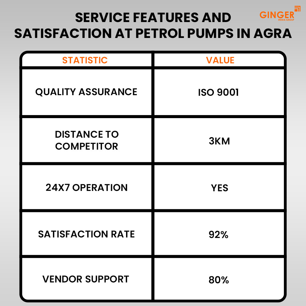 service features and satisfaction at petrol pumps in agra