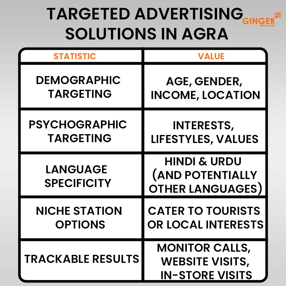 targeted advertising solutions in agra