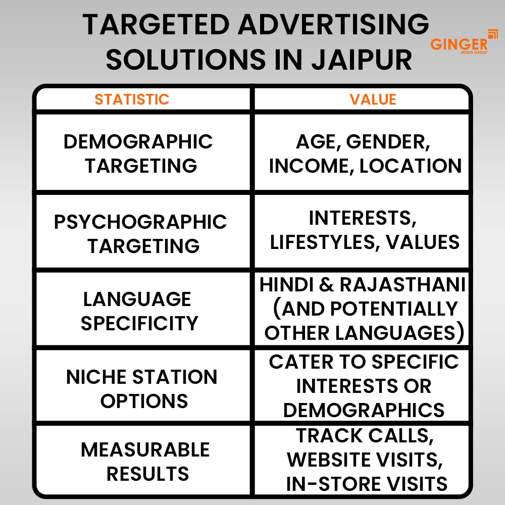 targeted-advertising-solutions-in-jaipur - Ginger Media Group targeted advertising solutions in jaipur