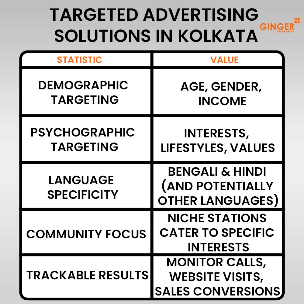 targeted advertising solutions in kolkata