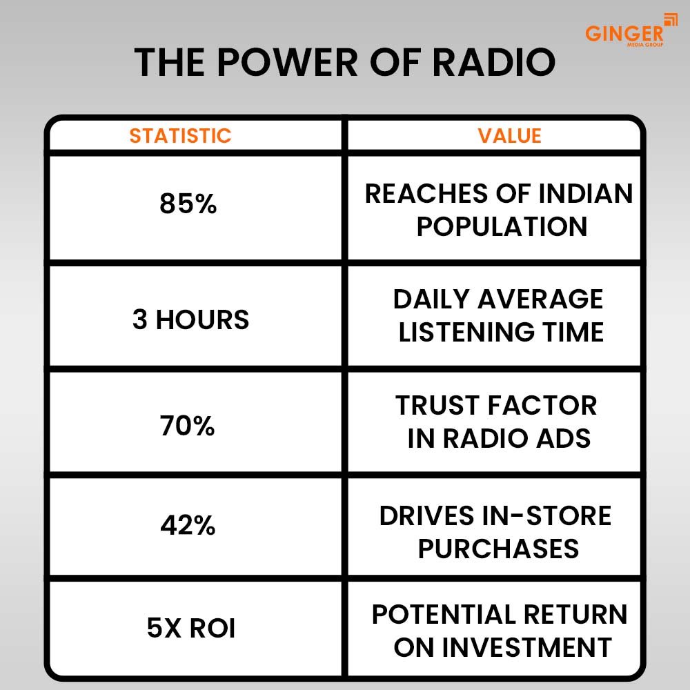 the power of radio advertising in delhi