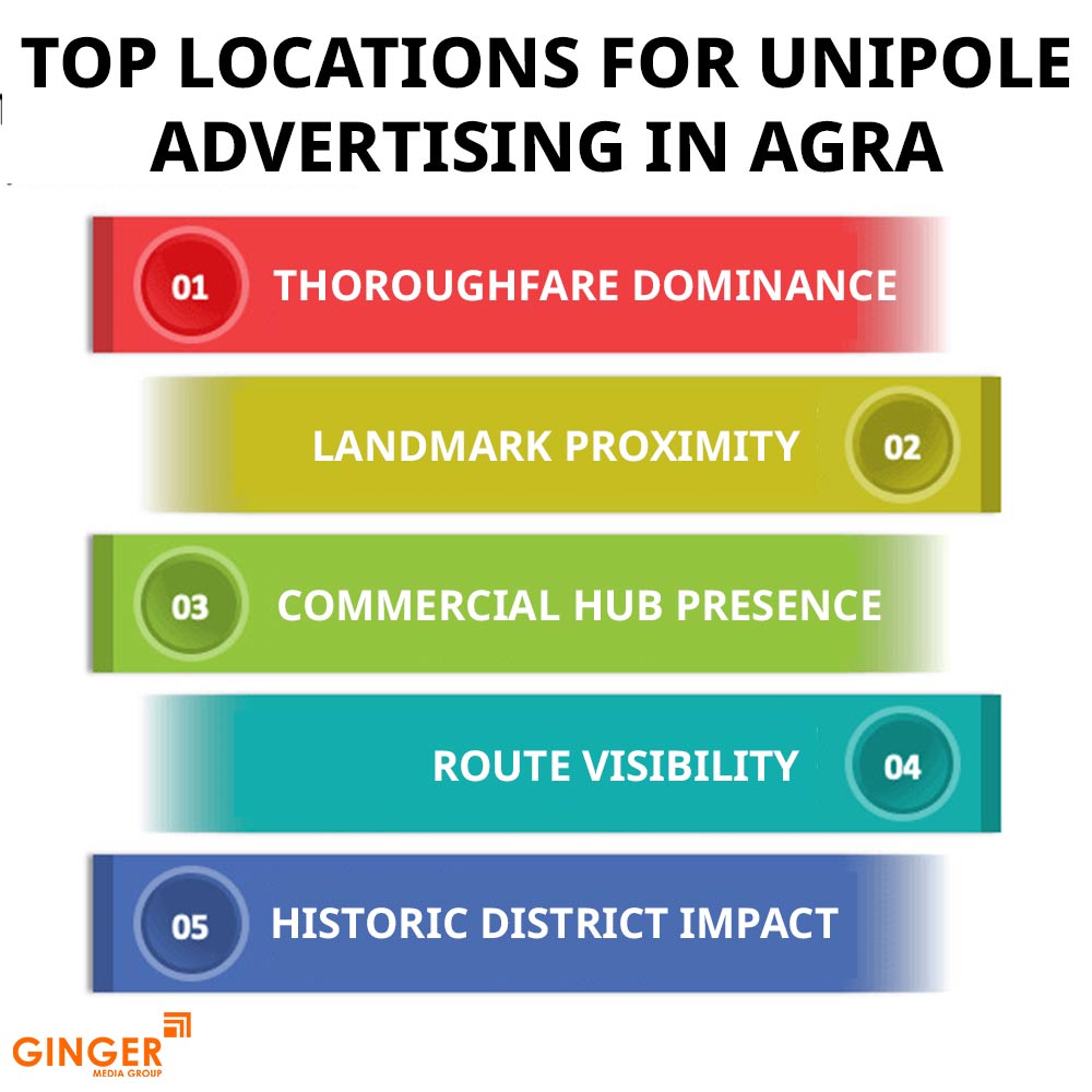top locations for unipole advertising in agra
