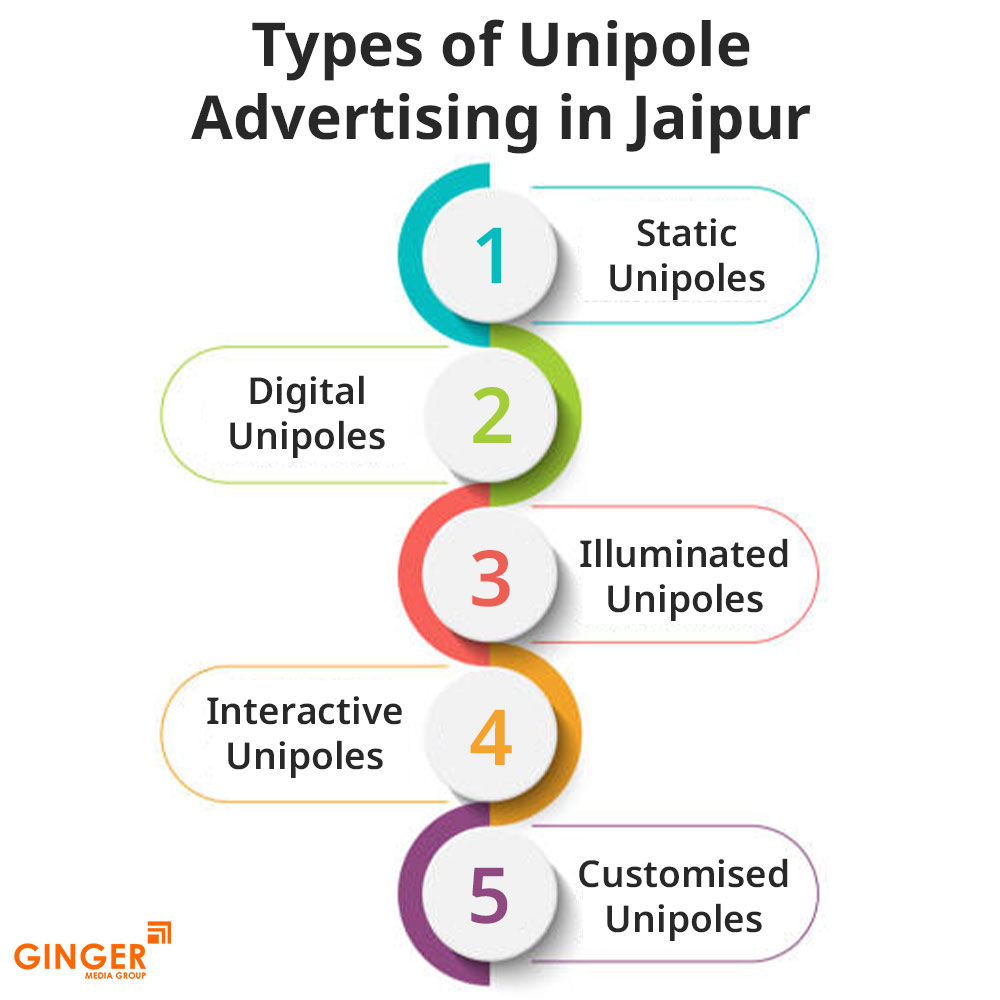 types of unipole advertising in jaipur