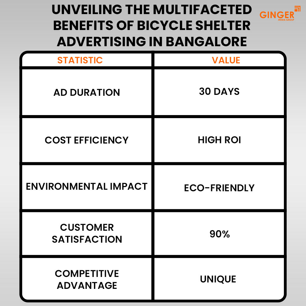 unveiling the multifaceted benefits of bicycle shelter advertising in bangalore