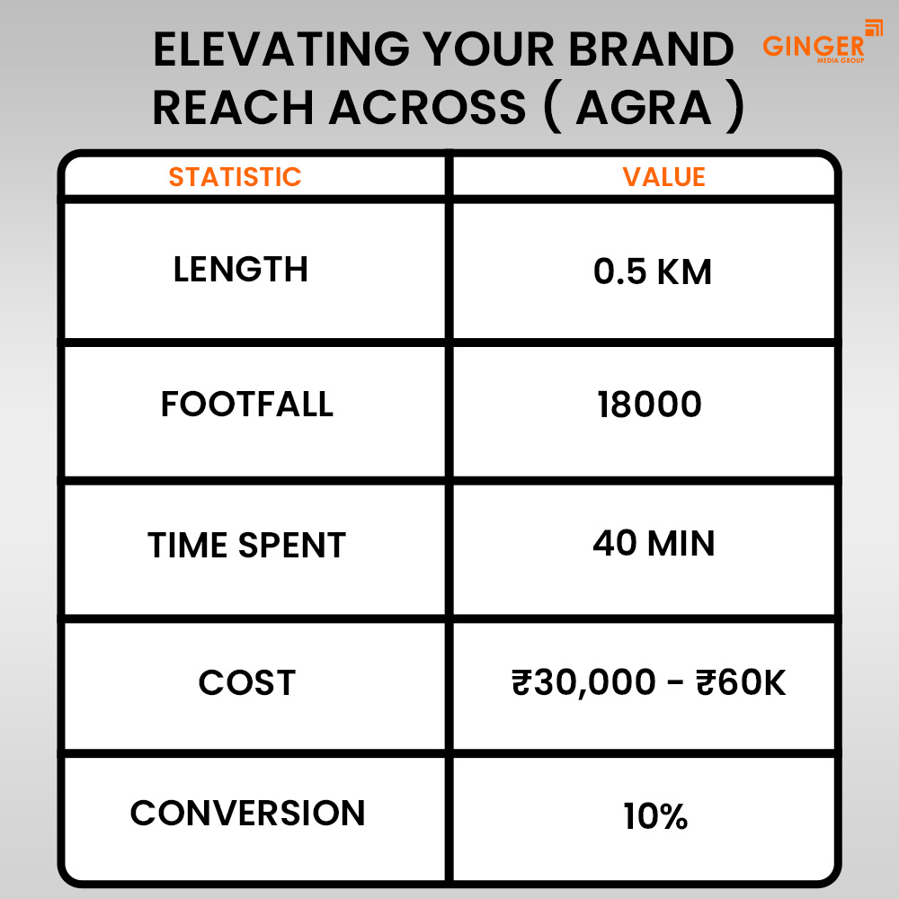 elevating your brand reach across agra