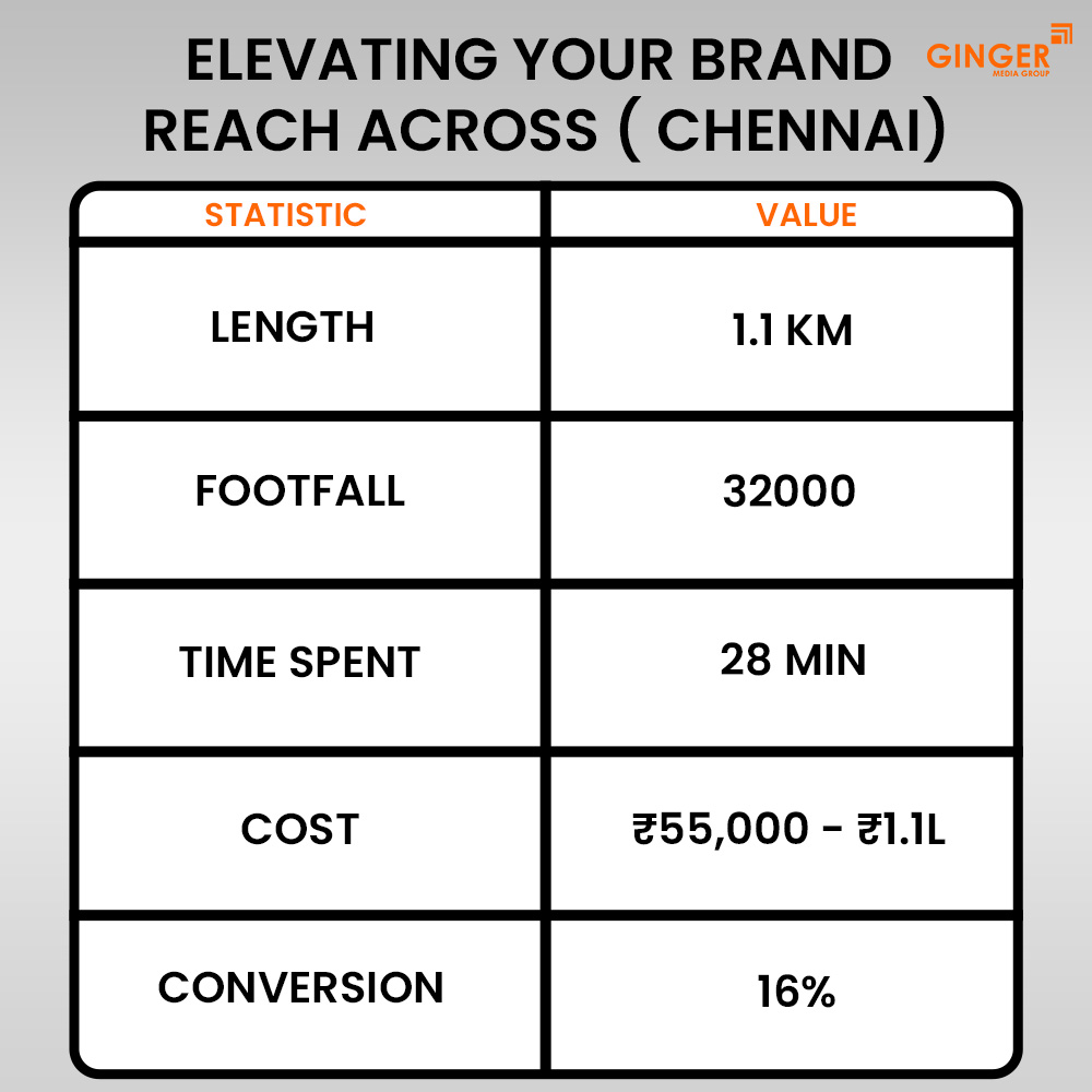 elevating your brand reach across chennai