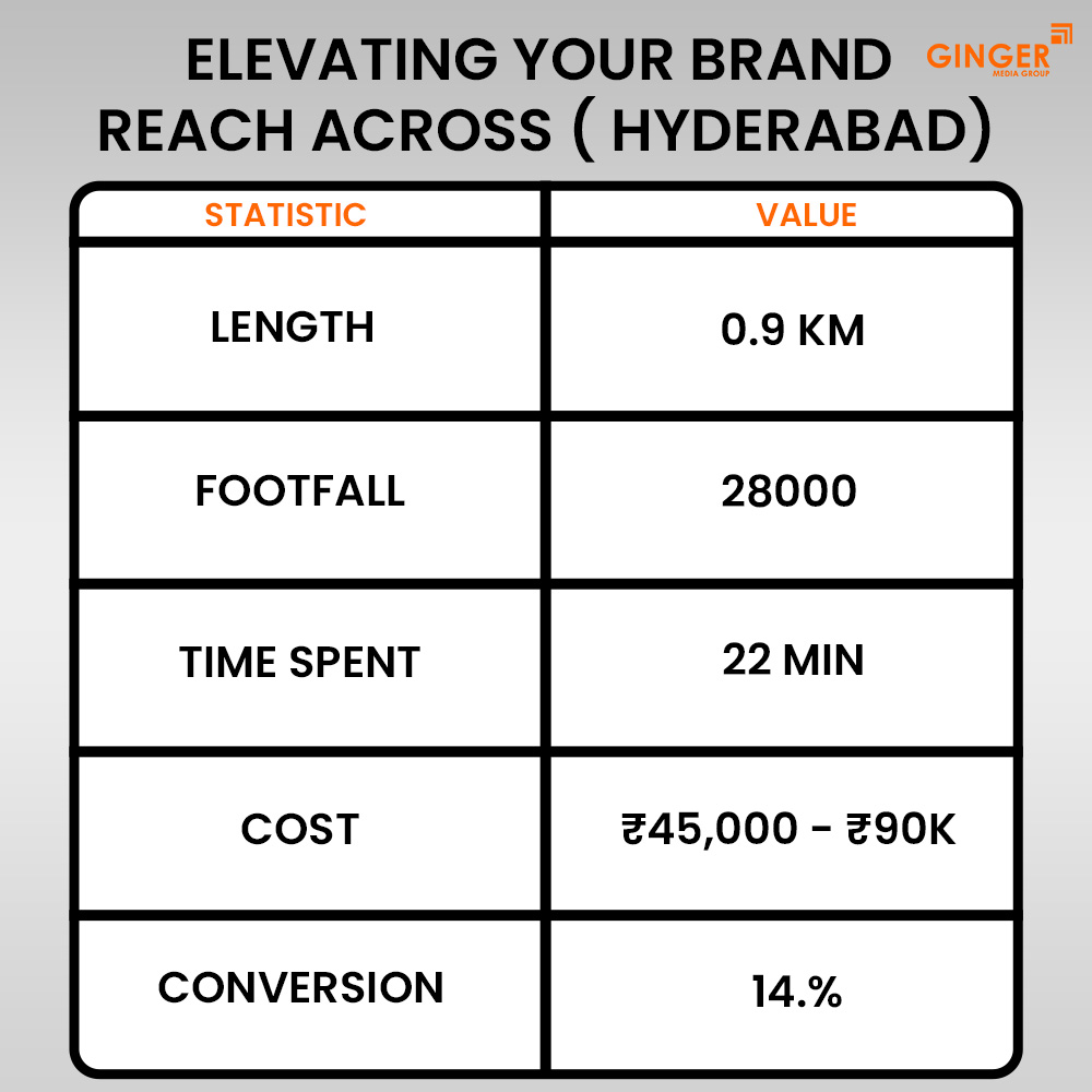 elevating your brand reach across hyderabad