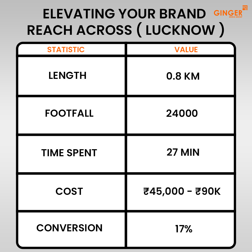 elevating your brand reach across lucknow