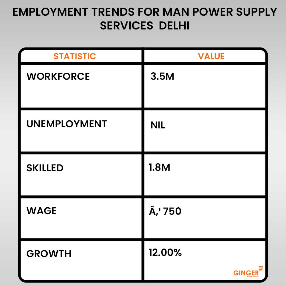 100 Employment Trends for Man Power Supply Services Delhi