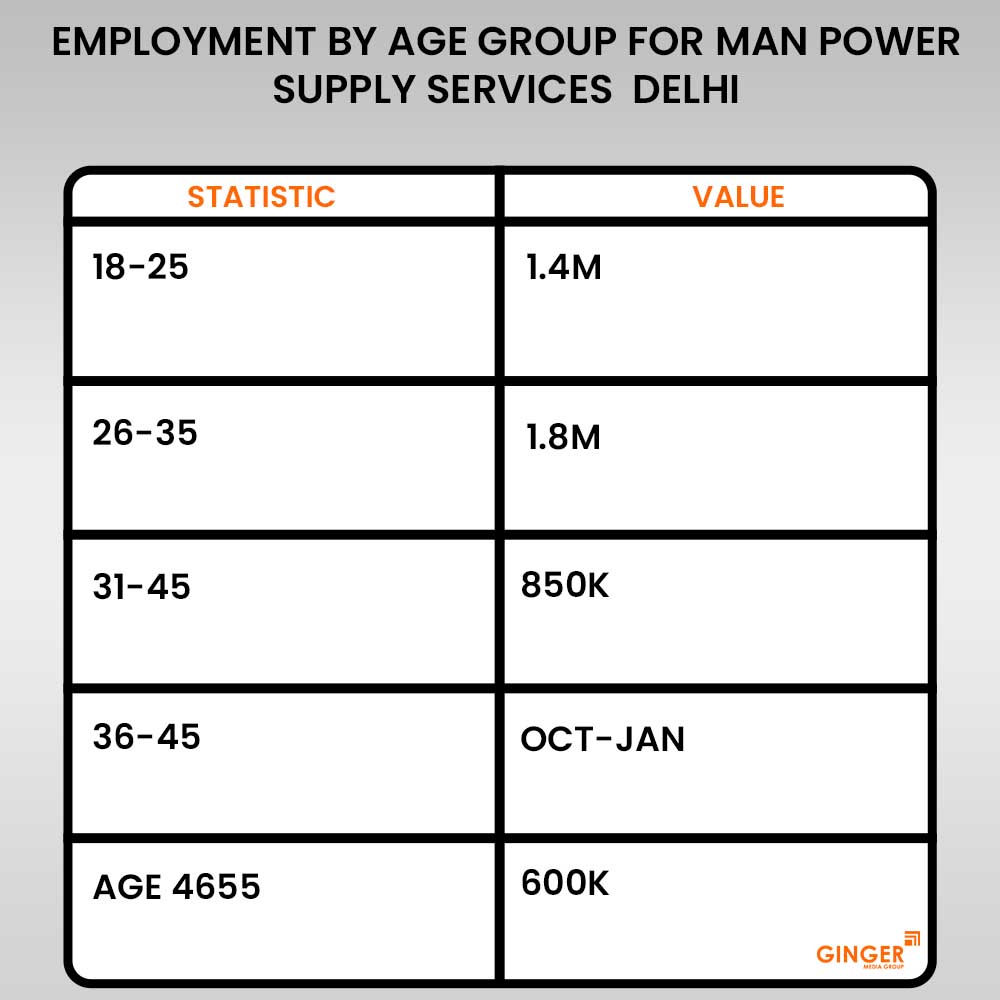 100 Employment by Age Group for Man Power Supply Services Delhi