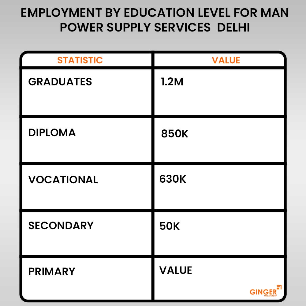 100 Employment by Education Level for Man Power Supply Services Delhi