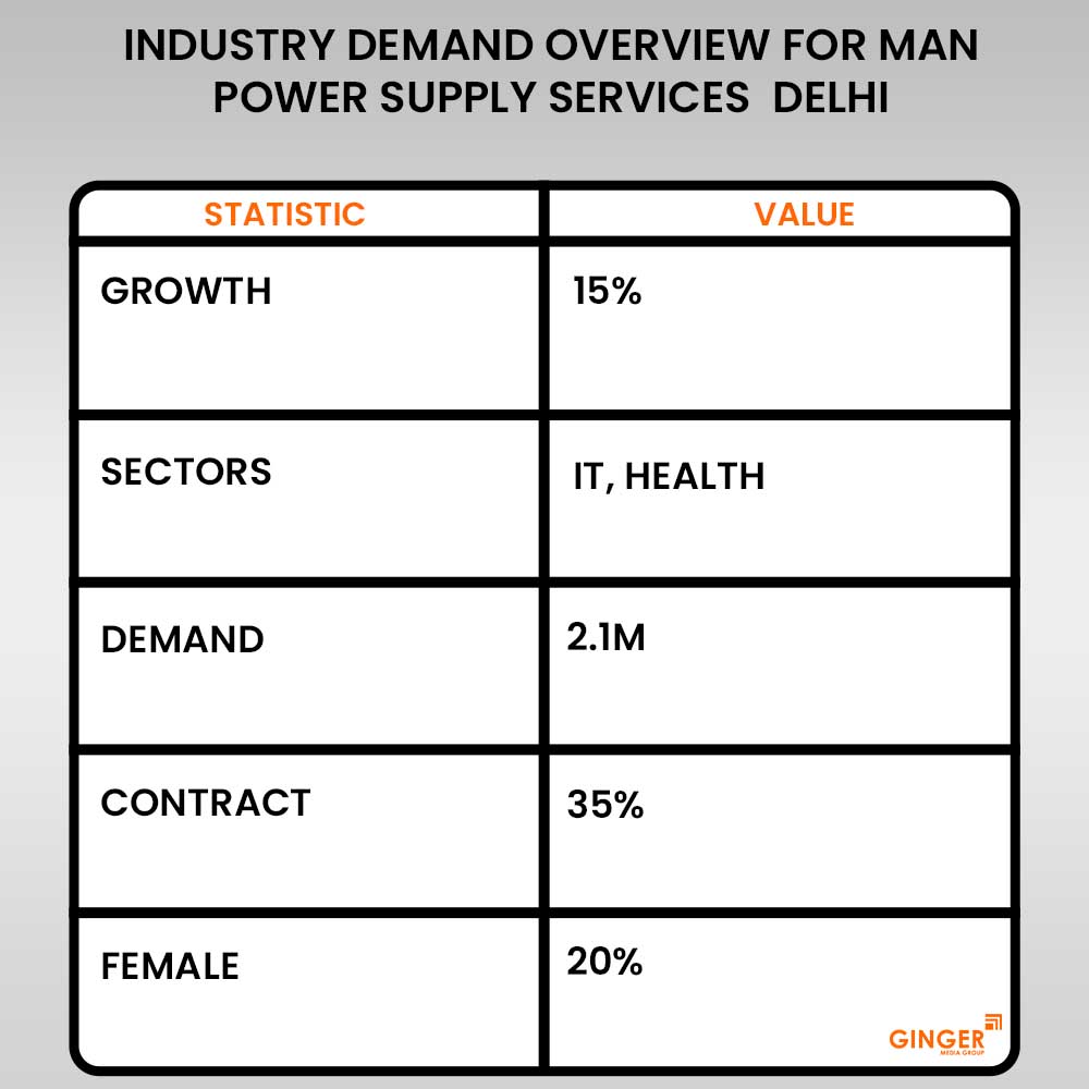 100 Industry Demand Overview for Man Power Supply Services Delhi