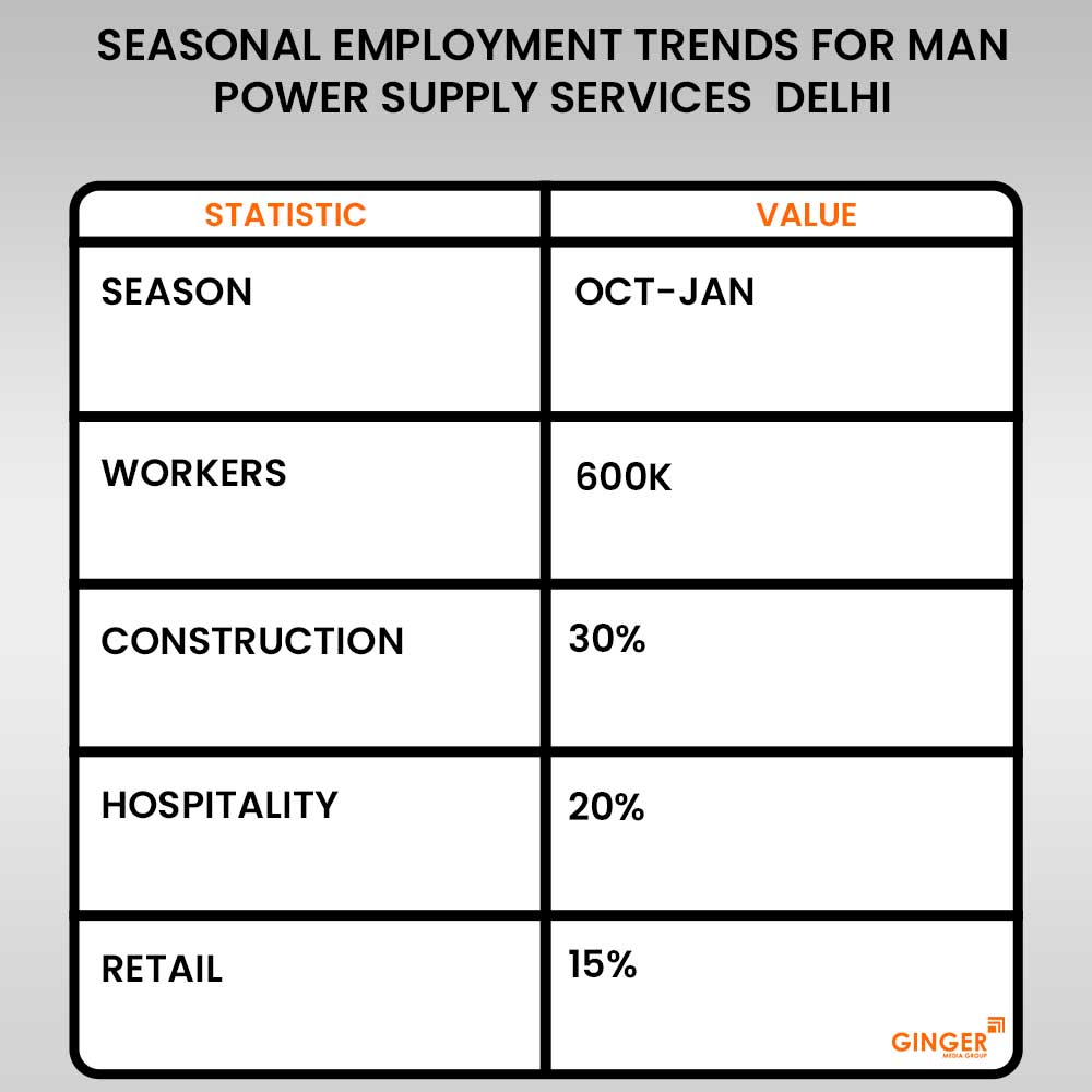 100 Seasonal Employment Trends for Man Power Supply Services Delhi