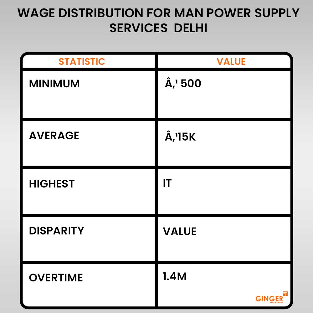 100 Wage Distribution for Man Power Supply Services Delhi