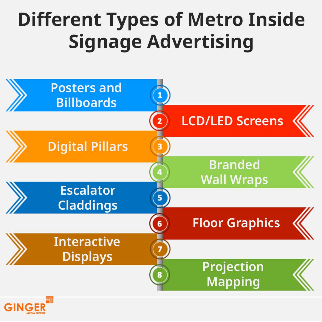 different types of metro inside signage advertising