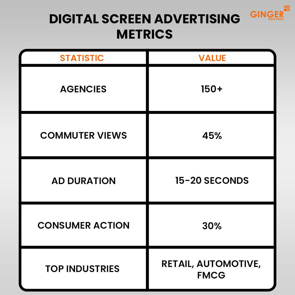 digital screen advertising metrics