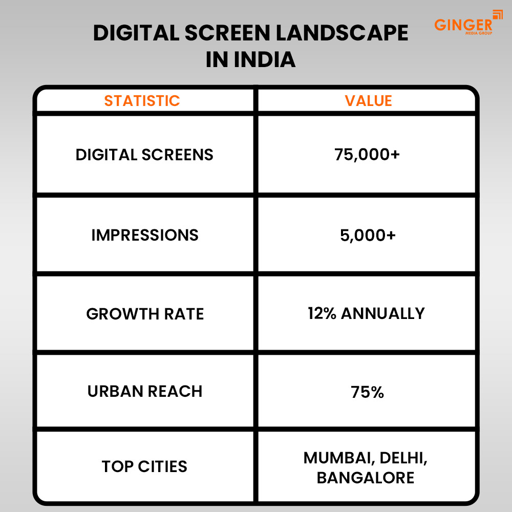 digital screen landscape in india