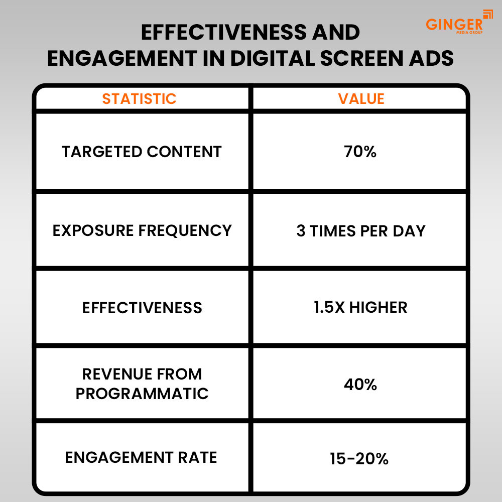 effectiveness and engagement in digital screen ads