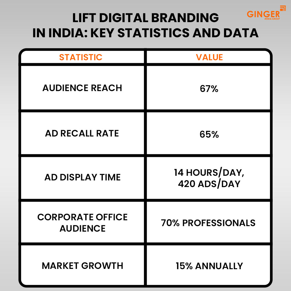 lift digital branding in india key statistics and data