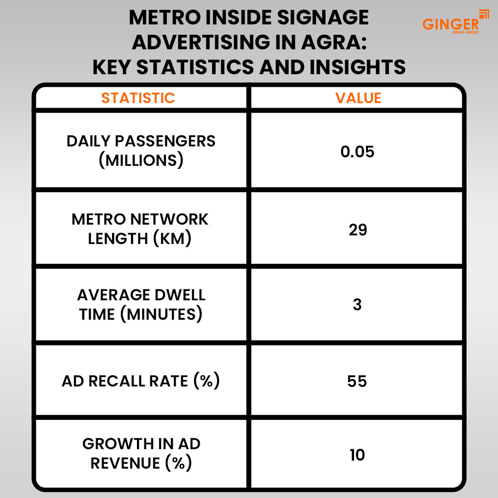 metro inside signage advertising in agra key statistics and insights