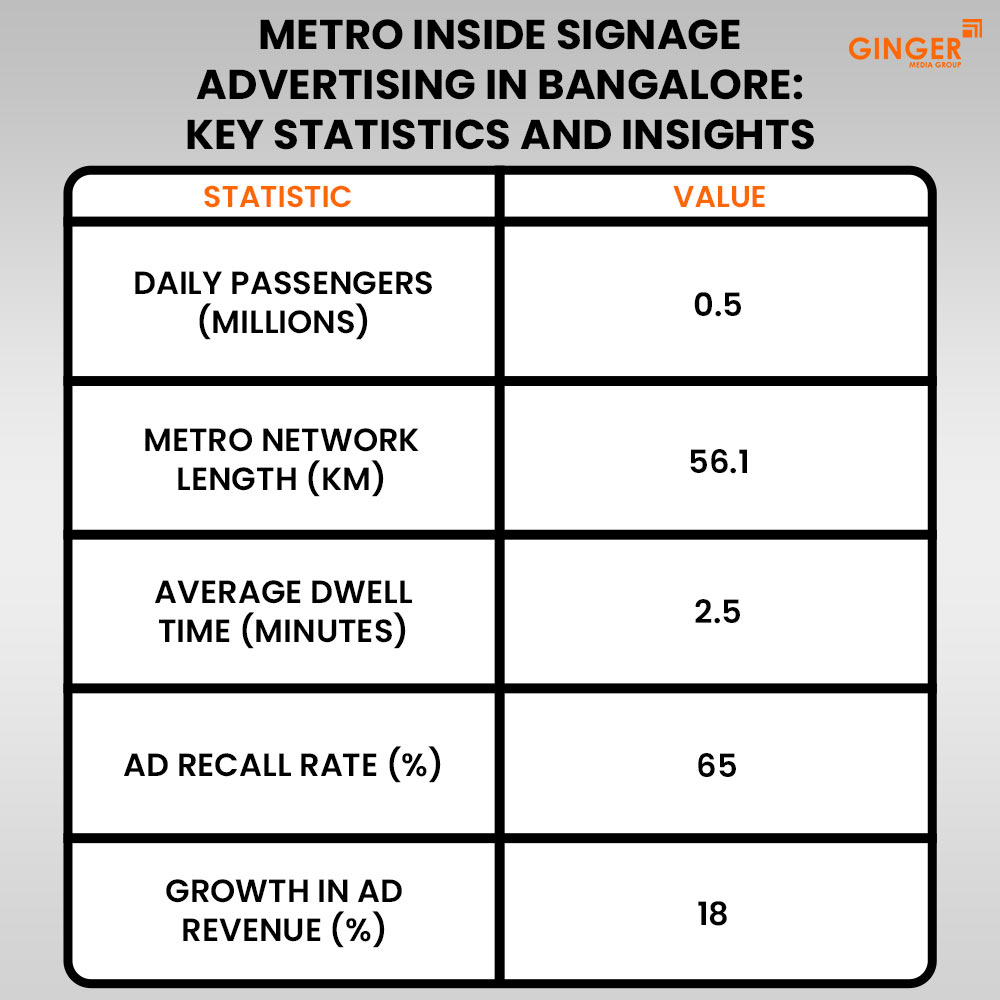 metro inside ssgnage advertising in bangalore key statistics and insights