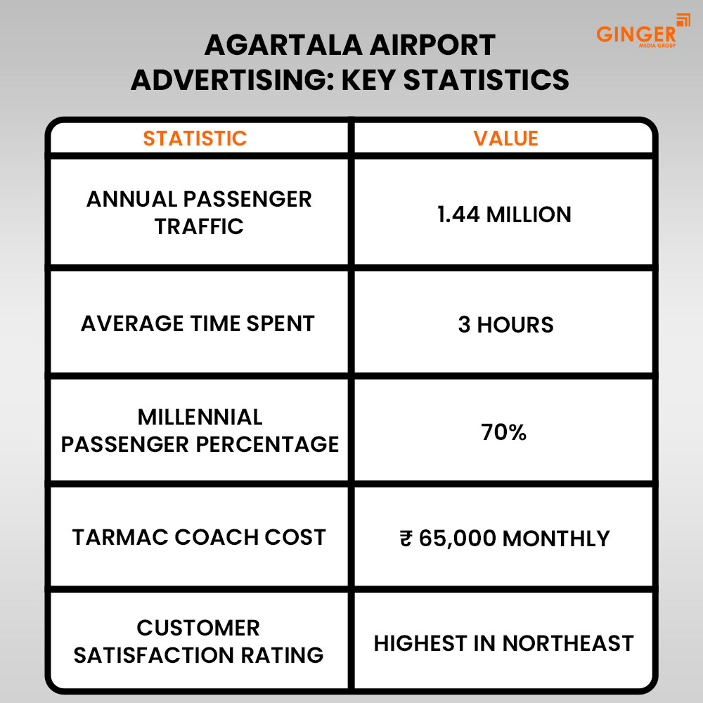 agartala airport advertising key statistics