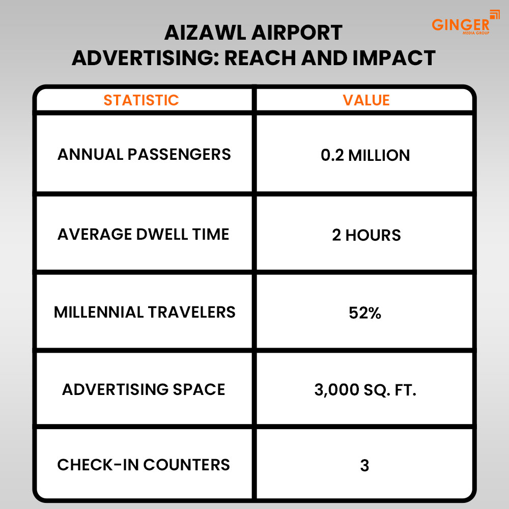 aizawl airport advertising reach and impact