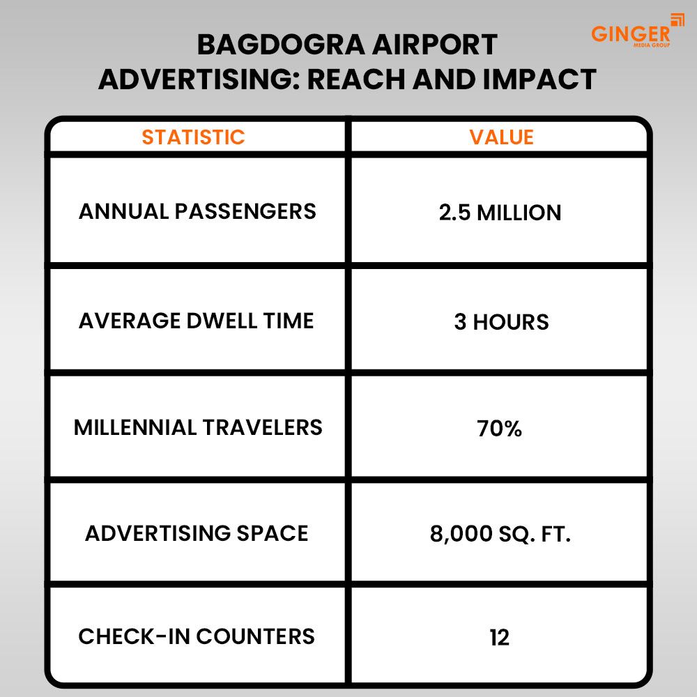 bagdogra airport advertising reach and impact