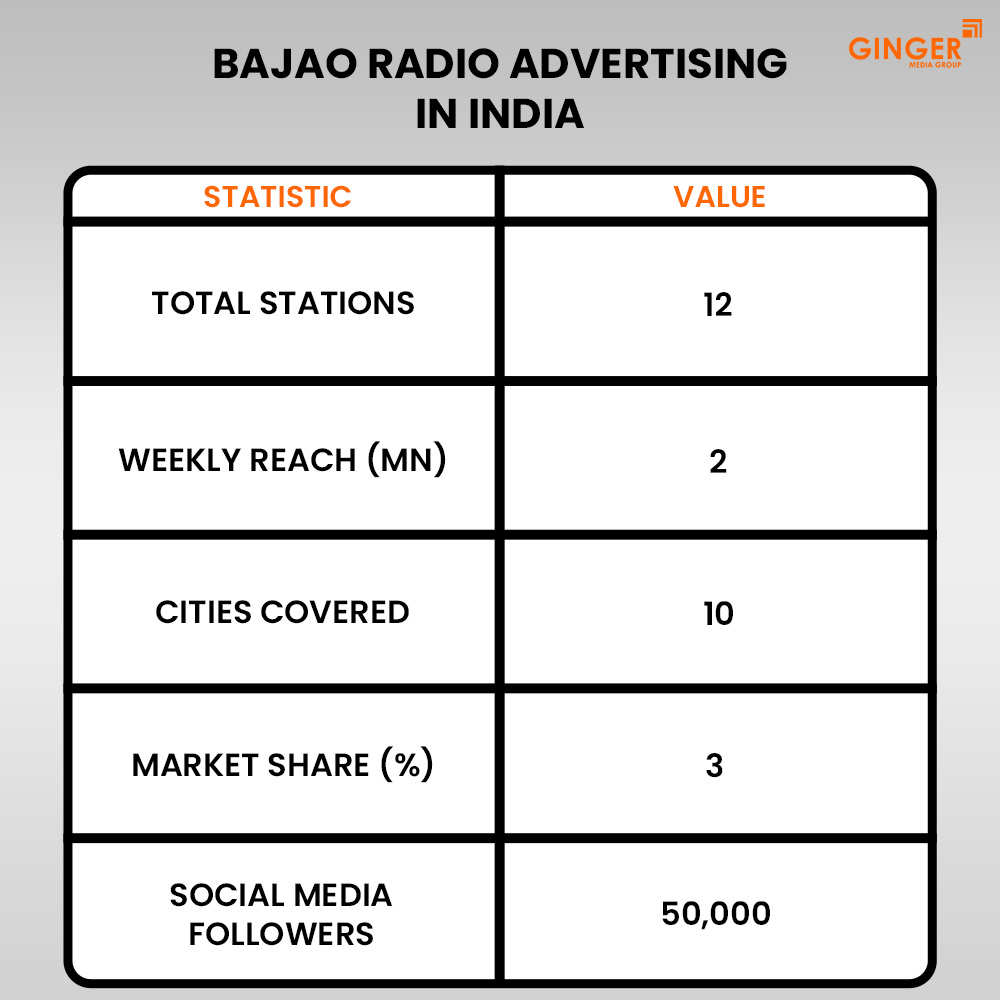 bajao radio advertising in india