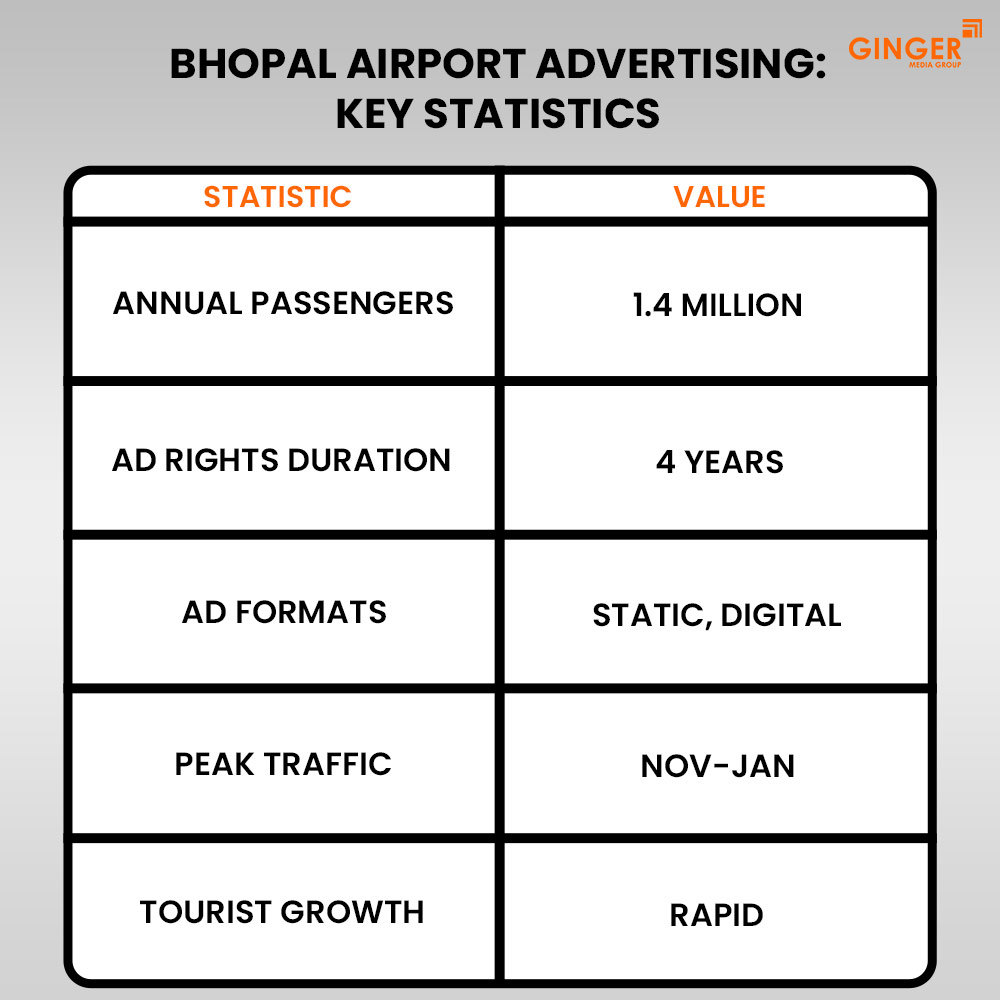 bhopal airport advertising key statistics